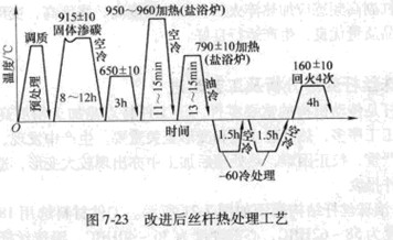 滾珠絲桿變形分析及工藝改進(jìn) 滾珠絲桿變形分析及工藝改進(jìn)
