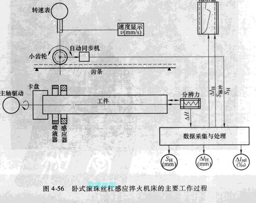 滾珠絲杠感應淬火機床圖 滾珠絲杠感應淬火機床圖